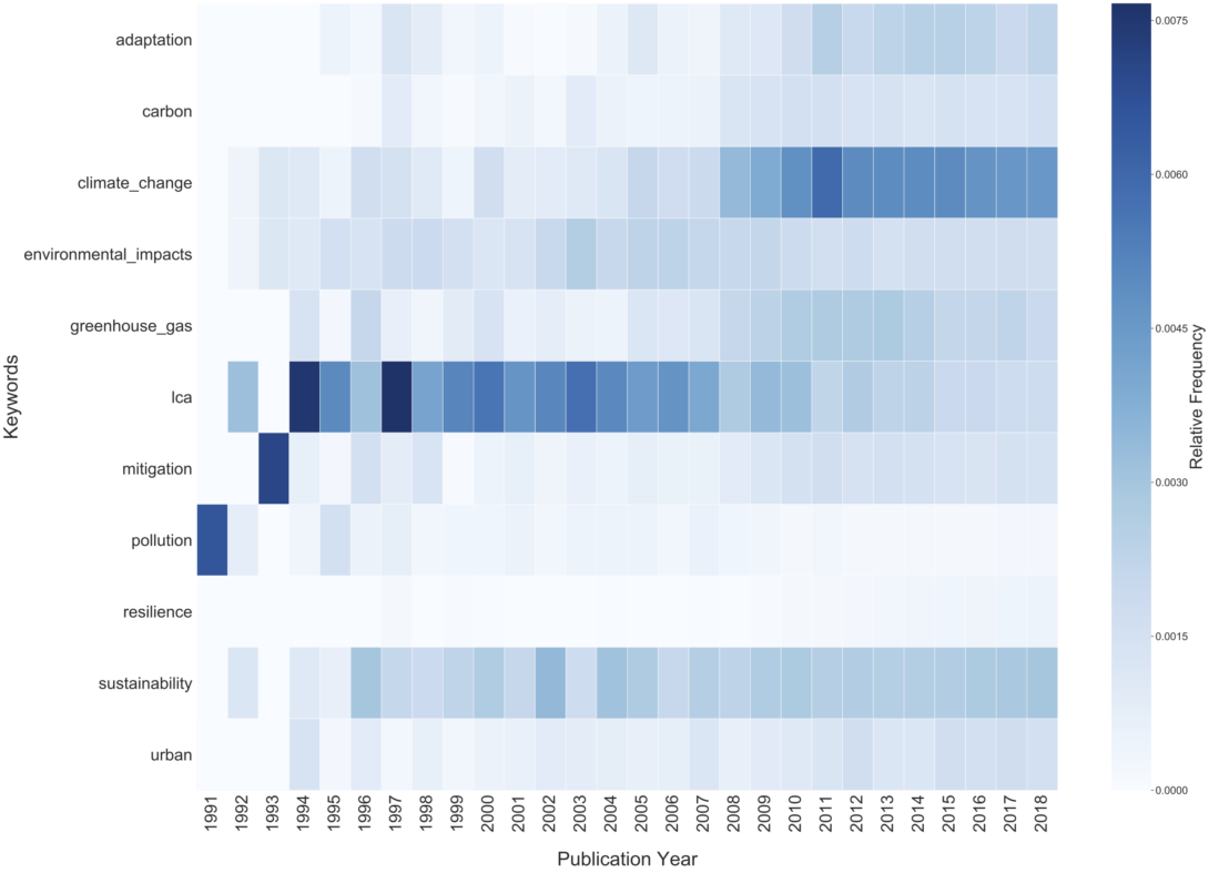 Visualizing How Topics Evolve Over Time