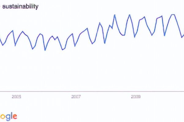 Google Trends for Sustainability